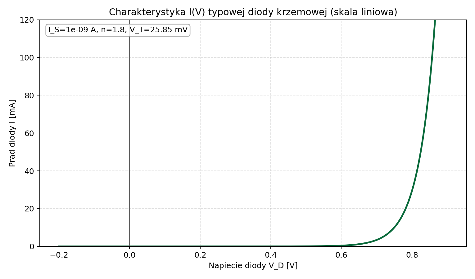 Charakterystyka I(V) typowej diody Si